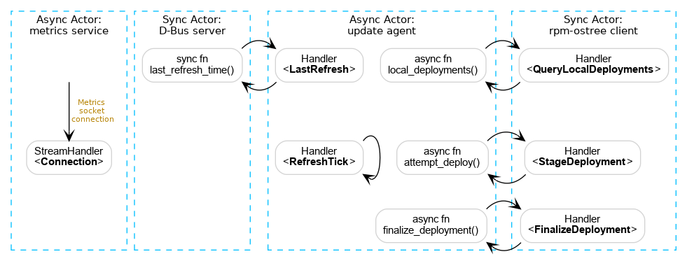 actors diagram